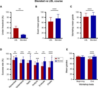 Blended learning in nursing pharmacology: elevating cognitive skills, engagement and academic outcomes